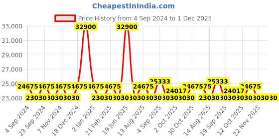 myntra.com ZEPPELIN Men Blue Dial & Brown Leather Textured Straps Analogue Watch zeppelin Price History Graph from 4 Sep 2024 to 1 Dec 2025