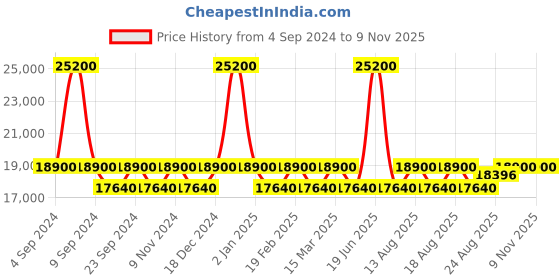 myntra.com ZEPPELIN Men Brown Embellished Dial & Brown Leather Straps Analogue Watch zeppelin Price History Graph from 4 Sep 2024 to 8 Nov 2025