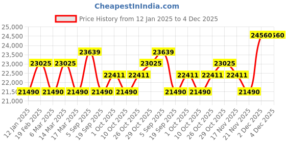 myntra.com ZEPPELIN Men Dial & Leather Bracelet Style Analogue Automatic Motion Powered Watch 80625 zeppelin Price History Graph from 12 Jan 2025 to 4 Dec 2025