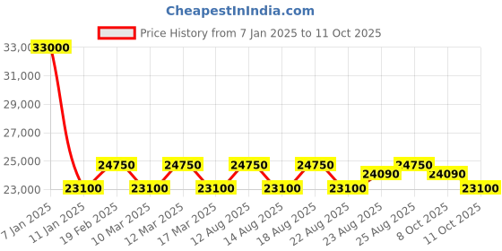 myntra.com ZEPPELIN Men Dial & Leather Straps Analogue Multi Function Solar Powered Watch 80862_N zeppelin Price History Graph from 7 Jan 2025 to 11 Oct 2025