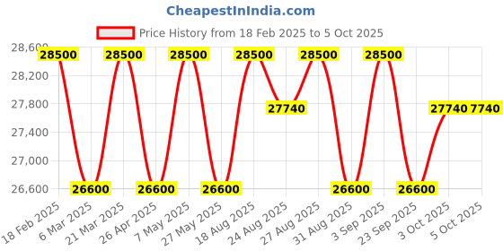 myntra.com ZEPPELIN Men Dial & Leather Straps Analogue Multi Function Watch 88781 zeppelin Price History Graph from 18 Feb 2025 to 4 Oct 2025