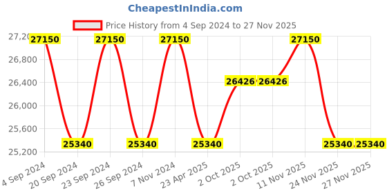 myntra.com ZEPPELIN Men Dial & Leather Straps Analogue Watch 88884 zeppelin Price History Graph from 4 Sep 2024 to 27 Nov 2025