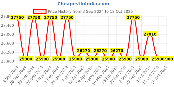 myntra.com ZEPPELIN Men Dial & Leather Straps Chronograph Watch 76802 zeppelin Price History Graph from 3 Sep 2024 to 18 Oct 2025