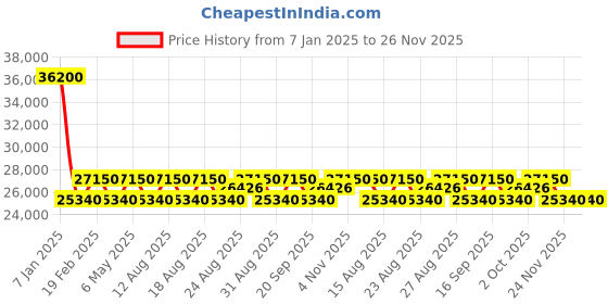 myntra.com ZEPPELIN Men Dial & Stainless Steel Bracelet Style Straps Analogue Multi Function Watch 7614M3 zeppelin Price History Graph from 7 Jan 2025 to 24 Nov 2025