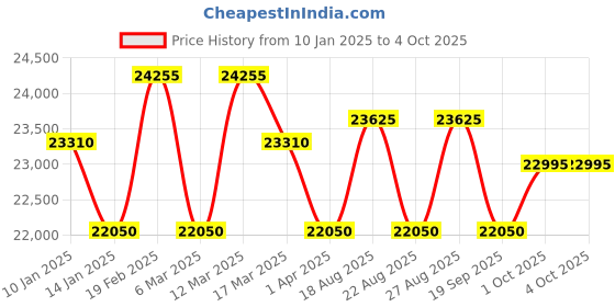 myntra.com ZEPPELIN Men Dial & Straps Analogue Automatic Motion Powered Watch 80642_N zeppelin Price History Graph from 10 Jan 2025 to 4 Oct 2025