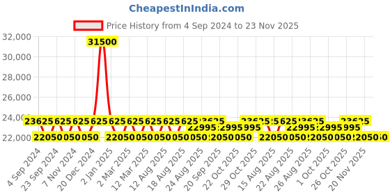 myntra.com ZEPPELIN Men Leather Straps Analogue Watch 86444 zeppelin Price History Graph from 4 Sep 2024 to 23 Nov 2025