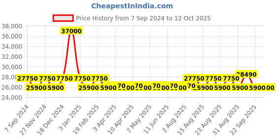 myntra.com ZEPPELIN Men Patterned Dial & Leather Straps Analogue Watch 76803 zeppelin Price History Graph from 7 Sep 2024 to 12 Oct 2025