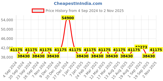 myntra.com ZEPPELIN Men Printed Dial And Leather Straps Analogue Automatic Motion Powered Watch 86661 zeppelin Price History Graph from 4 Sep 2024 to 2 Nov 2025