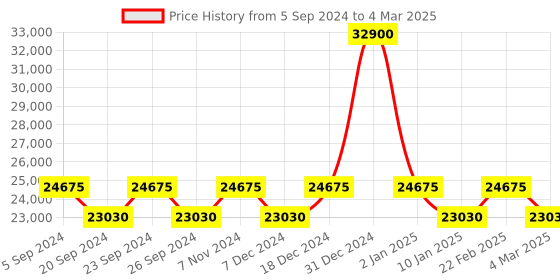 myntra.com ZEPPELIN Men Printed Dial & Leather Straps Analogue Watch 86761 zeppelin Price History Graph from 5 Sep 2024 to 4 Mar 2025