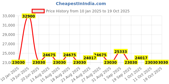 myntra.com ZEPPELIN Men Red Dial & Red Leather Straps Analogue Watch 76146 zeppelin Price History Graph from 10 Jan 2025 to 17 Oct 2025