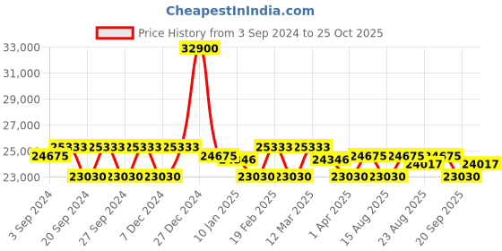 myntra.com ZEPPELIN Men Round Chronograph Analogue Motion Watch 80863_N zeppelin Price History Graph from 3 Sep 2024 to 25 Oct 2025