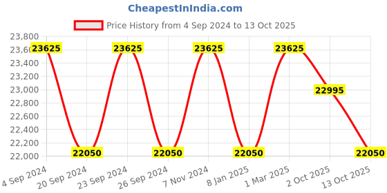 myntra.com ZEPPELIN Men Round Dial Water Resistance Analogue Automatic Motion Powered Watch 76565 zeppelin Price History Graph from 4 Sep 2024 to 13 Oct 2025