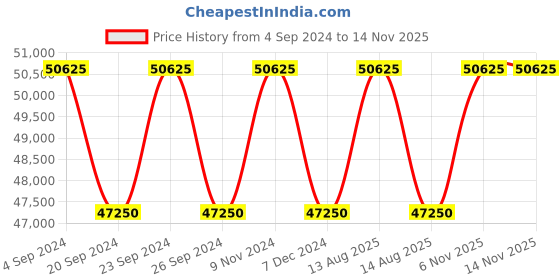 myntra.com ZEPPELIN Men Round Dial Water Resistance Analogue Automatic Motion Powered Watch 84522 zeppelin Price History Graph from 4 Sep 2024 to 12 Nov 2025