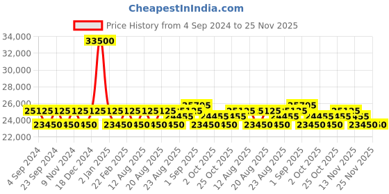 myntra.com ZEPPELIN Men Silver-Toned Patterned Dial & Brown Leather Straps Analogue Watch - 86701 zeppelin Price History Graph from 4 Sep 2024 to 24 Nov 2025
