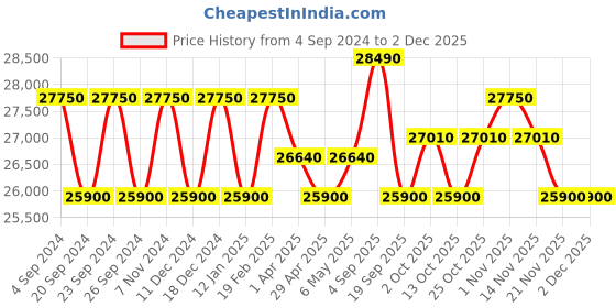 myntra.com ZEPPELIN Men Silver-Toned Printed Dial & Brown Leather Straps Analogue Watch 76801-Silver zeppelin Price History Graph from 4 Sep 2024 to 2 Dec 2025