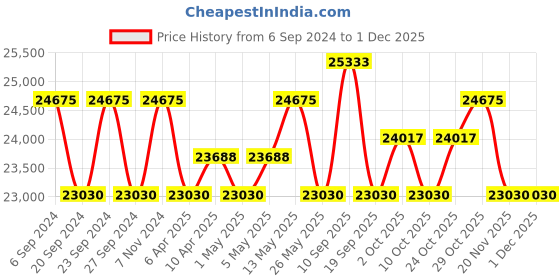 myntra.com ZEPPELIN Men Skeleton Dial & Brown Leather Straps Analogue Automatic Motion Watch 81664 zeppelin Price History Graph from 6 Sep 2024 to 28 Nov 2025