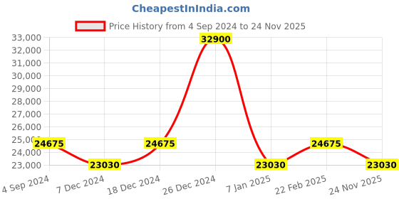 myntra.com ZEPPELIN Men Skeleton Dial & Leather Straps Analogue Automatic Motion Powered Watch 81665 zeppelin Price History Graph from 4 Sep 2024 to 24 Nov 2025