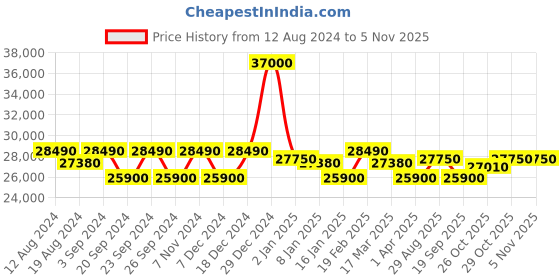myntra.com ZEPPELIN Men Stainless Steel Bracelet Style Straps Analogue Watch 8670M4 zeppelin Price History Graph from 12 Aug 2024 to 29 Oct 2025