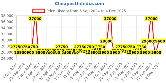 myntra.com ZEPPELIN Men Textured Dial & Leather Straps Analogue Automatic Motion Powered Watch 96645 zeppelin Price History Graph from 5 Sep 2024 to 4 Dec 2025