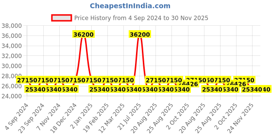 myntra.com ZEPPELIN Men Water Resistance Chronograph Analogue Watch 88862 zeppelin Price History Graph from 4 Sep 2024 to 30 Nov 2025