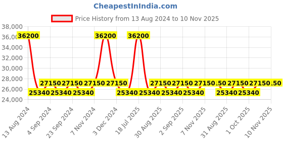 myntra.com ZEPPELIN Men Water Resistance Chronograph Analogue Watch 88883 zeppelin Price History Graph from 13 Aug 2024 to 9 Nov 2025