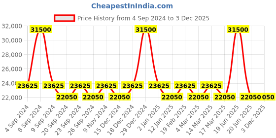 myntra.com ZEPPELIN Men White Patterned Dial & Brown Leather Straps Analogue Automatic Motion Powered Watch zeppelin Price History Graph from 4 Sep 2024 to 2 Dec 2025