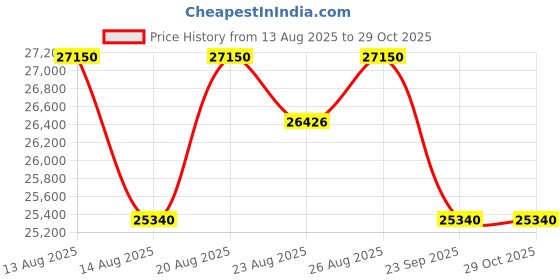 myntra.com ZEPPELIN Women Dial & Stainless Steel Bracelet Style Straps Analogue Multi Function zeppelin Price History Graph from 13 Aug 2025 to 29 Oct 2025