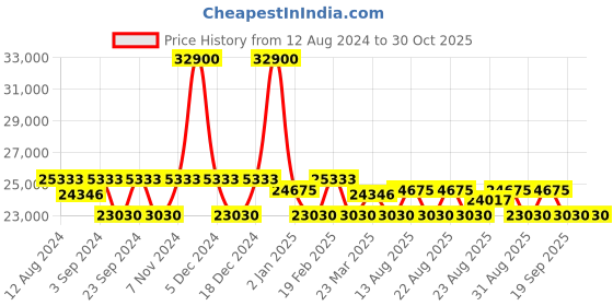 myntra.com ZEPPELIN Women Textured Dial & Stainless Steel Straps Analogue Watch 8637M3 zeppelin Price History Graph from 12 Aug 2024 to 30 Oct 2025