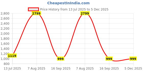 myntra.com ZEPPI Women Wool Blend Kurta Set zeppi Price History Graph from 13 Jul 2025 to 5 Dec 2025