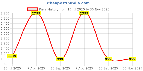 myntra.com ZEPPI Women Wool Blend Kurta Set zeppi Price History Graph from 13 Jul 2025 to 30 Nov 2025