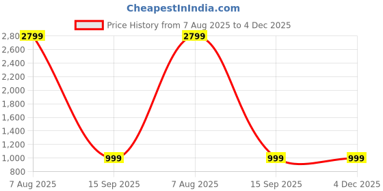 myntra.com ZEPPI Women Wool Blend Kurta Set zeppi Price History Graph from 7 Aug 2025 to 4 Dec 2025