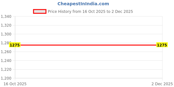 myntra.com ZEPPI Women Wool Blend Kurta With Printed Palazzos zeppi Price History Graph from 16 Oct 2025 to 30 Nov 2025
