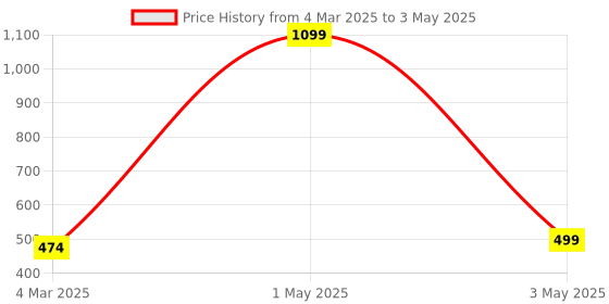 myntra.com Zeraki Jewels Anamika Set Of 2 Gold-Plated Bangles zeraki jewels Price History Graph from 4 Mar 2025 to 3 May 2025