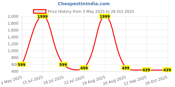 myntra.com Zeraki Jewels Anjali Set Of 4 Gold-Plated Bangles zeraki jewels Price History Graph from 3 May 2025 to 26 Oct 2025