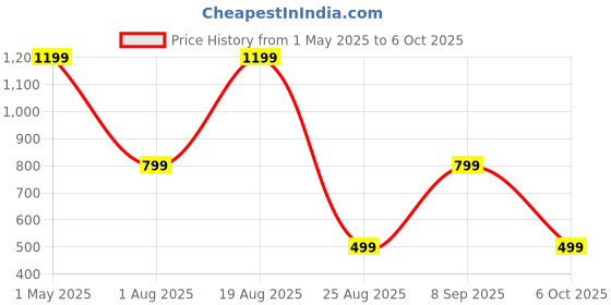 myntra.com Zeraki Jewels Artificial Stones and Beads Mangalsutra zeraki jewels Price History Graph from 1 May 2025 to 6 Oct 2025