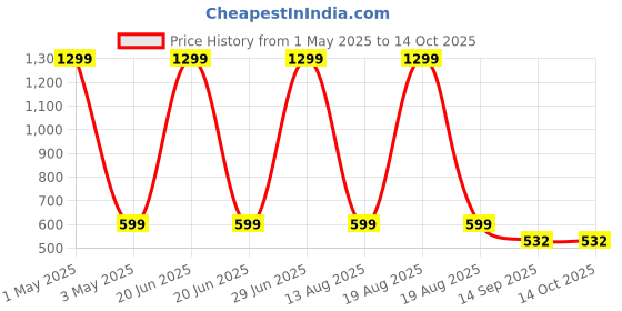 myntra.com Zeraki Jewels Gold-Plated Artificial Stones Studded Butterfly Pendant With Chain zeraki jewels Price History Graph from 1 May 2025 to 14 Oct 2025