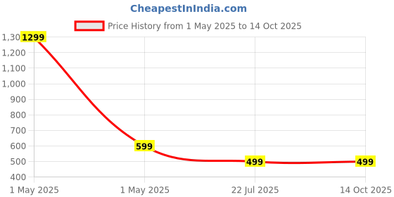 myntra.com Zeraki Jewels Gold-Plated Circular Pendants With Chains zeraki jewels Price History Graph from 1 May 2025 to 14 Oct 2025