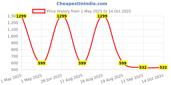 myntra.com Zeraki Jewels Gold-Plated Oval Pendants with Chains zeraki jewels Price History Graph from 1 May 2025 to 14 Oct 2025