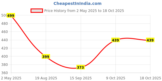 myntra.com Zeraki Jewels Gold-Plated Oval Pendants with Chains zeraki jewels Price History Graph from 2 May 2025 to 18 Oct 2025