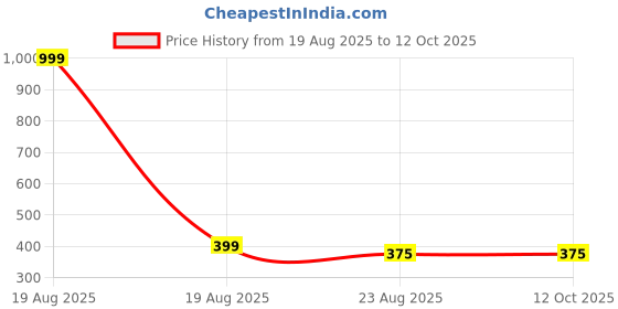 myntra.com Zeraki Jewels Gold-Plated Square Pendants with Chains zeraki jewels Price History Graph from 19 Aug 2025 to 11 Oct 2025