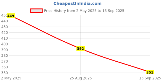 myntra.com Zeraki Jewels Gold-Plated Stainless Steel Artificial Stones Studded Wraparound Bracelet zeraki jewels Price History Graph from 2 May 2025 to 13 Sep 2025