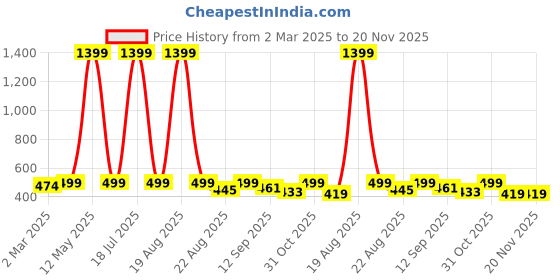 myntra.com Zeraki Jewels Ishika Set Of 4 Gold-Plated Bangles zeraki jewels Price History Graph from 2 Mar 2025 to 19 Nov 2025