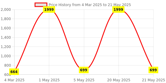 myntra.com Zeraki Jewels Jahnavi Set Of 2 Gold-Plated Stone Studded Textured Bangles zeraki jewels Price History Graph from 4 Mar 2025 to 21 May 2025