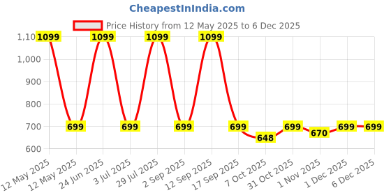 myntra.com Zeraki Jewels Mangalsutra zeraki jewels Price History Graph from 12 May 2025 to 4 Dec 2025