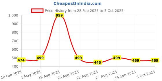 myntra.com Zeraki Jewels Niharika Set Of 4 Gold-Plated Bangles zeraki jewels Price History Graph from 28 Feb 2025 to 4 Oct 2025