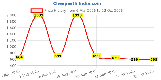 myntra.com Zeraki Jewels Parshvi Set Of 2 Gold-Plated Artificial Stone-Studded Bangles zeraki jewels Price History Graph from 6 Mar 2025 to 12 Oct 2025