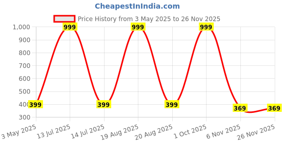 myntra.com Zeraki Jewels Pia Rose Gold-Plated Artificial Stones Studded Teardrop Shaped Drop Earrings zeraki jewels Price History Graph from 3 May 2025 to 25 Nov 2025