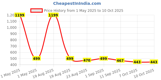 myntra.com Zeraki Jewels Prisha Set Of 4 Gold-Plated Bangles zeraki jewels Price History Graph from 1 May 2025 to 10 Oct 2025