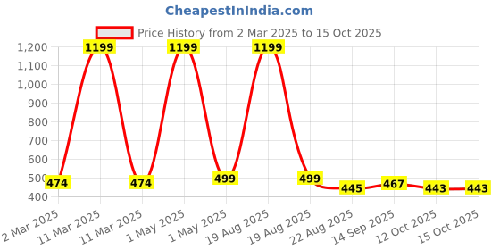 myntra.com Zeraki Jewels Radhika Set Of 4 Gold-Plated Bangles zeraki jewels Price History Graph from 2 Mar 2025 to 14 Oct 2025