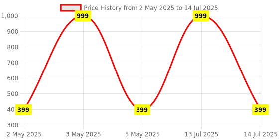 myntra.com Zeraki Jewels Rose Gold-Plated Contemporary Studs zeraki jewels Price History Graph from 2 May 2025 to 14 Jul 2025